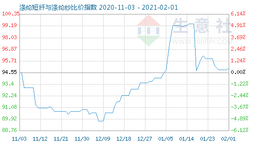 2月1日滌綸短纖與滌綸紗比價指數圖