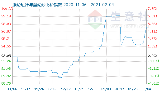 2月4日滌綸短纖與滌綸紗比價指數圖