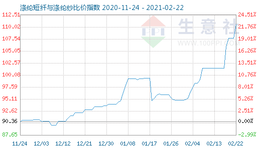 2月22日滌綸短纖與滌綸紗比價指數(shù)圖