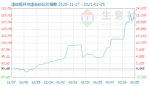 2月25日滌綸短纖與滌綸紗比價指數圖