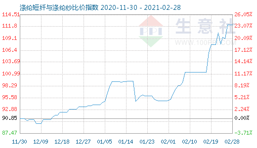 2月28日滌綸短纖與滌綸紗比價指數圖