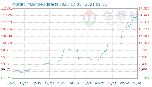 3月1日滌綸短纖與滌綸紗比價(jià)指數(shù)圖