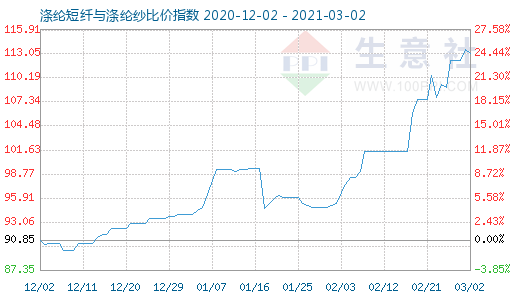3月2日滌綸短纖與滌綸紗比價指數圖