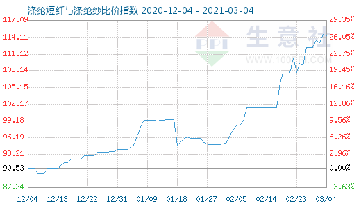 3月4日滌綸短纖與滌綸紗比價指數圖