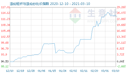 3月10日滌綸短纖與滌綸紗比價指數圖