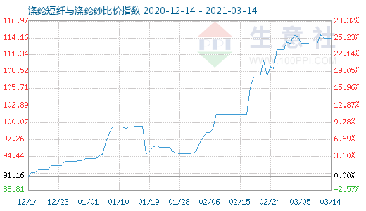 3月14日滌綸短纖與滌綸紗比價指數(shù)圖