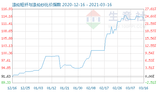 3月16日滌綸短纖與滌綸紗比價指數圖