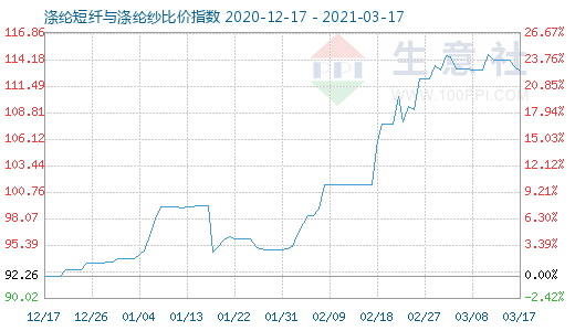 3月17日滌綸短纖與滌綸紗比價(jià)指數(shù)圖