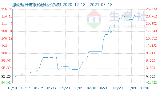 3月18日滌綸短纖與滌綸紗比價指數圖