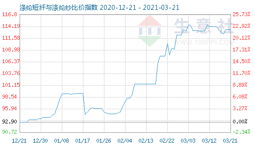 3月21日滌綸短纖與滌綸紗比價指數圖