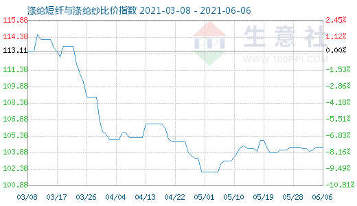 6月6日滌綸短纖與滌綸紗比價指數圖