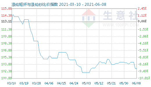 6月8日滌綸短纖與滌綸紗比價指數圖
