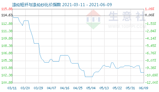 6月9日滌綸短纖與滌綸紗比價(jià)指數(shù)圖