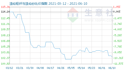 6月10日滌綸短纖與滌綸紗比價指數圖