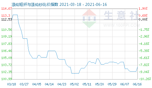 6月16日滌綸短纖與滌綸紗比價指數圖