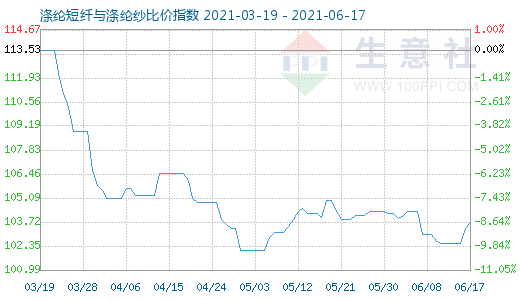 6月17日滌綸短纖與滌綸紗比價指數圖
