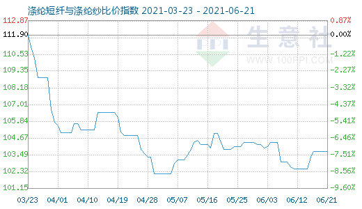6月21日滌綸短纖與滌綸紗比價指數(shù)圖