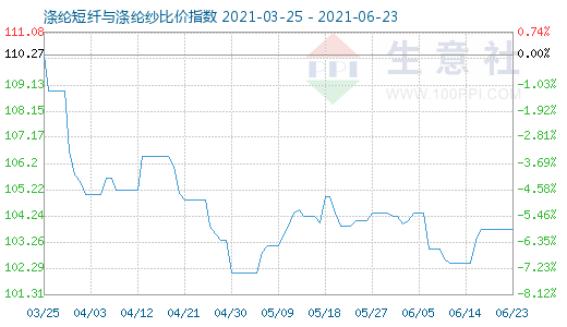 6月23日滌綸短纖與滌綸紗比價指數圖