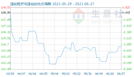6月27日滌綸短纖與滌綸紗比價(jià)指數(shù)圖