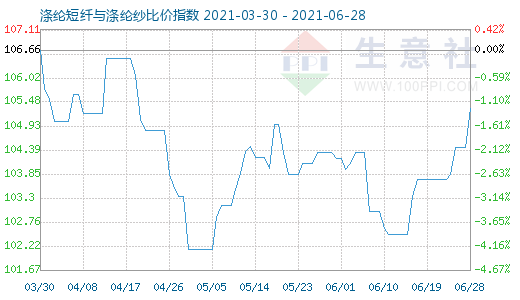 6月28日滌綸短纖與滌綸紗比價指數圖