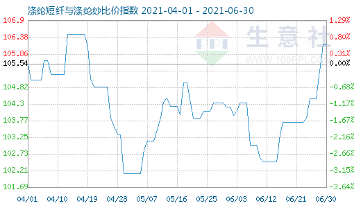 6月30日滌綸短纖與滌綸紗比價指數圖