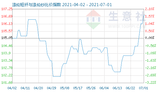 7月1日滌綸短纖與滌綸紗比價(jià)指數(shù)圖