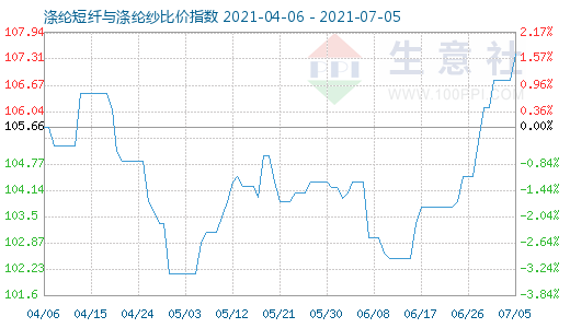 7月5日滌綸短纖與滌綸紗比價指數圖
