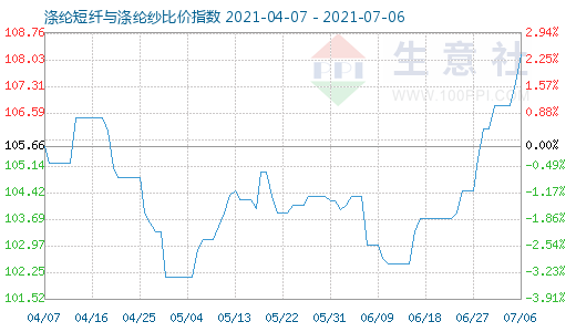 7月6日滌綸短纖與滌綸紗比價指數圖