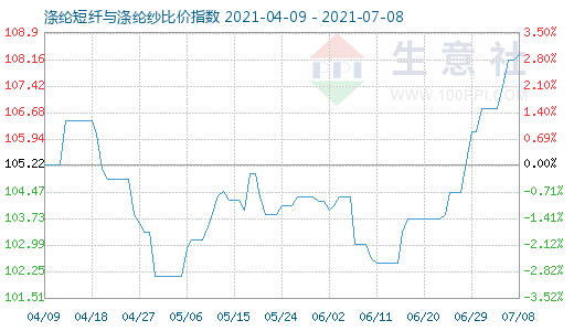 7月8日滌綸短纖與滌綸紗比價指數圖