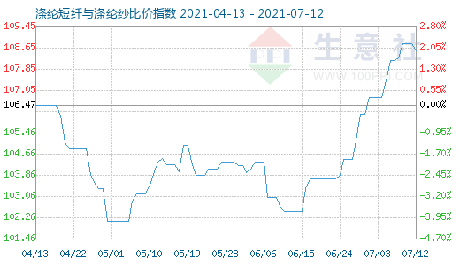 7月12日滌綸短纖與滌綸紗比價指數圖