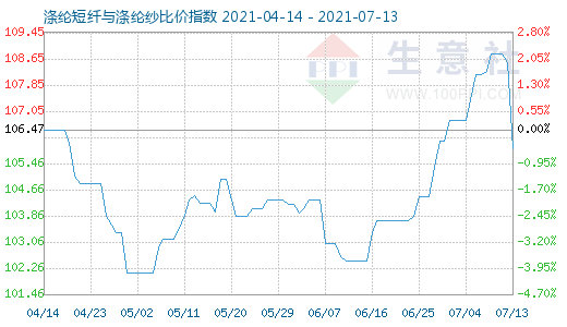 7月13日滌綸短纖與滌綸紗比價(jià)指數(shù)圖