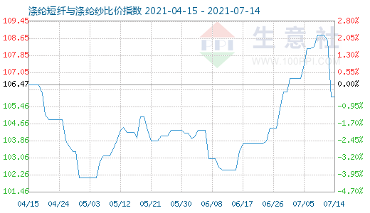7月14日滌綸短纖與滌綸紗比價指數圖