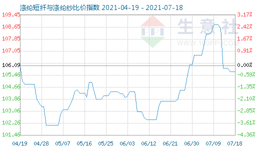 7月18日滌綸短纖與滌綸紗比價指數圖