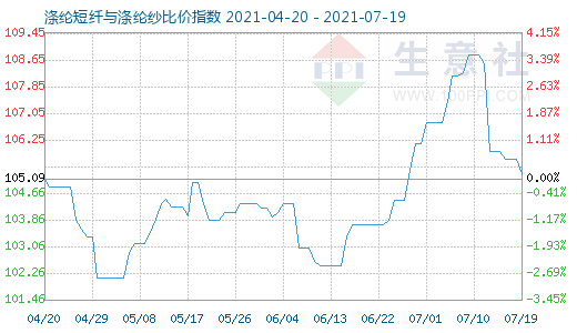 7月19日滌綸短纖與滌綸紗比價指數圖