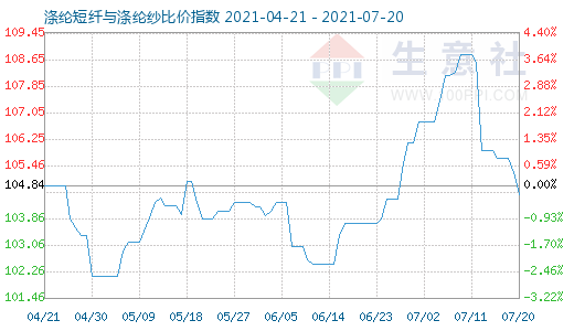 7月20日滌綸短纖與滌綸紗比價指數圖