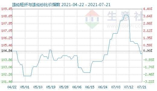 7月21日滌綸短纖與滌綸紗比價指數(shù)圖