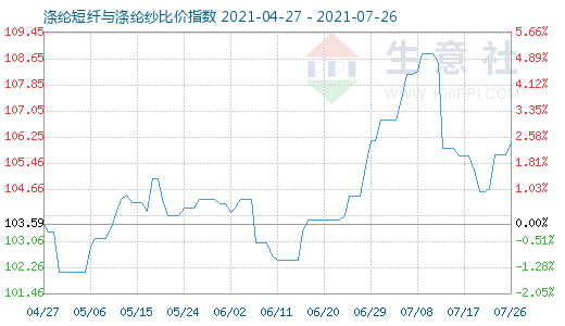 7月26日滌綸短纖與滌綸紗比價(jià)指數(shù)圖