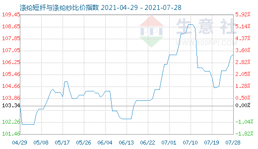 7月28日滌綸短纖與滌綸紗比價指數(shù)圖