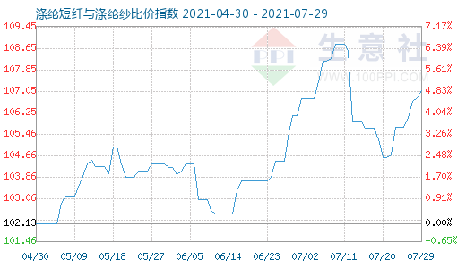 7月29日滌綸短纖與滌綸紗比價指數圖