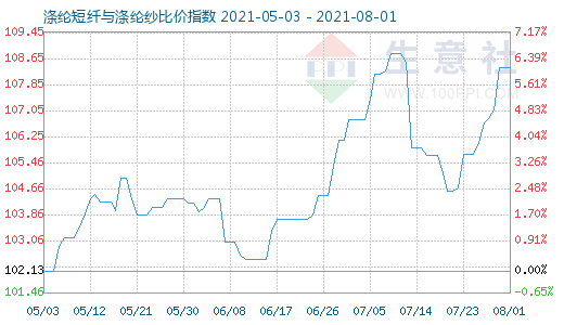 8月1日滌綸短纖與滌綸紗比價指數(shù)圖