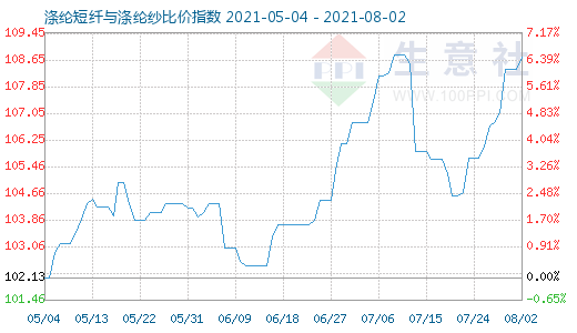 8月2日滌綸短纖與滌綸紗比價指數圖