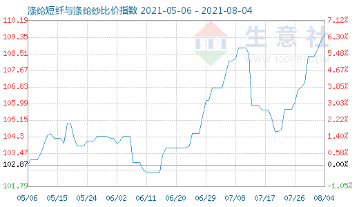 8月4日滌綸短纖與滌綸紗比價指數(shù)圖