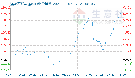 8月5日滌綸短纖與滌綸紗比價指數圖