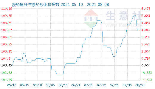 8月8日滌綸短纖與滌綸紗比價(jià)指數(shù)圖