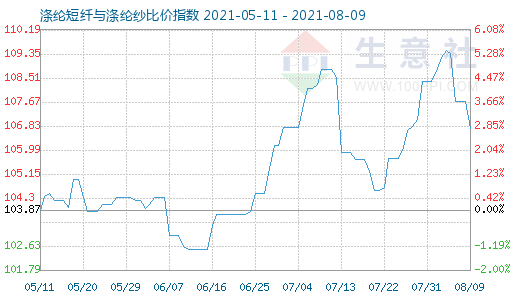 8月9日滌綸短纖與滌綸紗比價指數圖