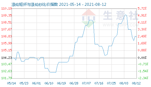 8月12日滌綸短纖與滌綸紗比價指數(shù)圖
