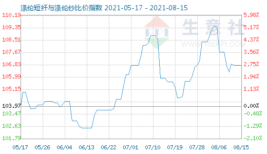 8月15日滌綸短纖與滌綸紗比價指數圖