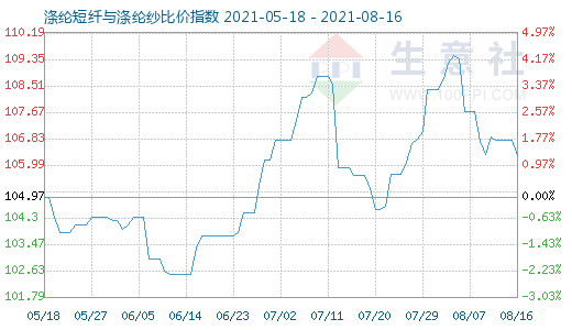 8月16日滌綸短纖與滌綸紗比價指數(shù)圖