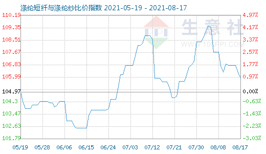 8月17日滌綸短纖與滌綸紗比價指數圖