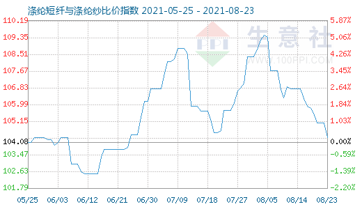 8月23日滌綸短纖與滌綸紗比價指數圖